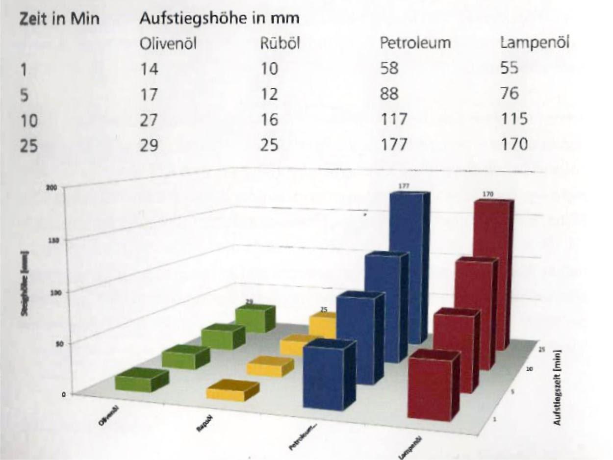 Kapilarwirkung