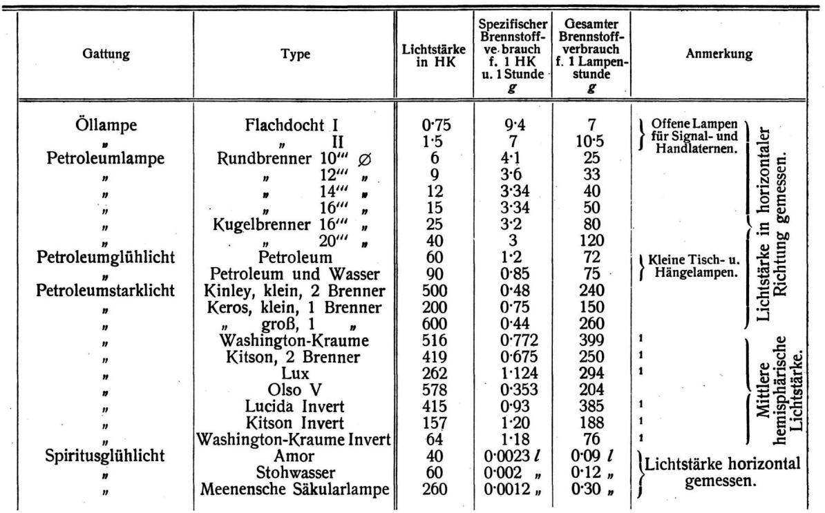 Lampen mit flüssigem Brennstoff